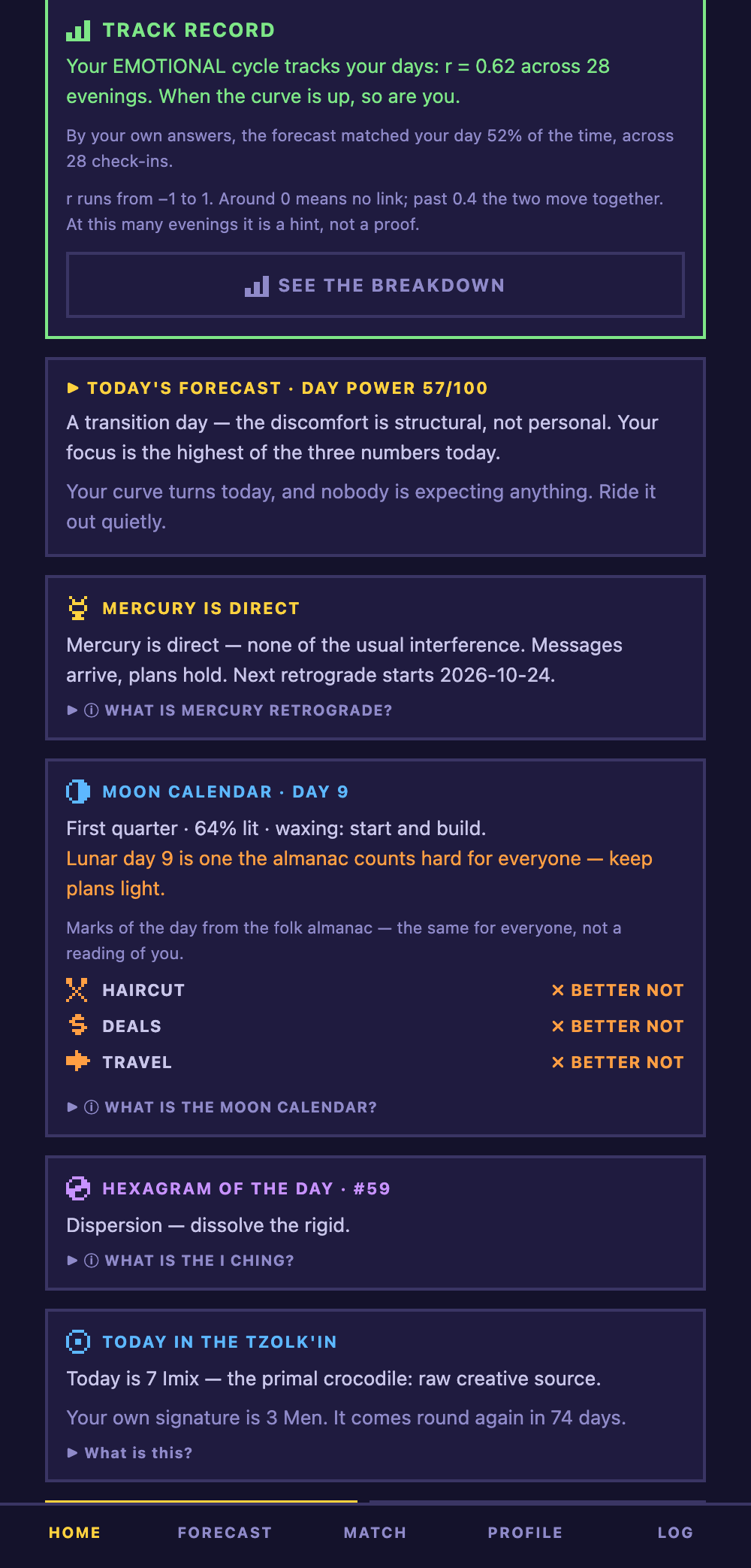 Birthbit track record: the app scores its own horoscope against the days you logged — emotional cycle r = 0.62 across 28 evenings